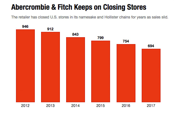 abercrombie-and-fitch-store-closings