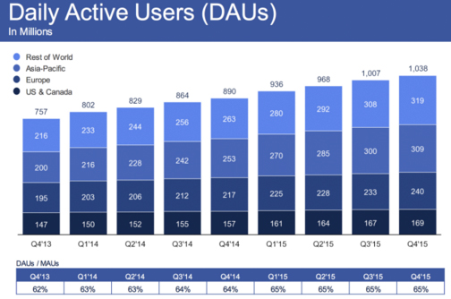 facebook-daily-active-users