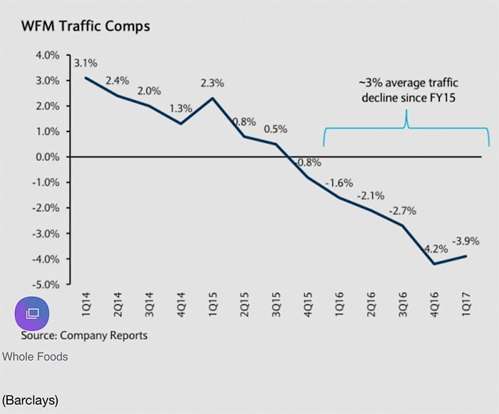 Whole Foods Market Traffic
