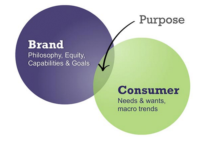 Brand Purpose