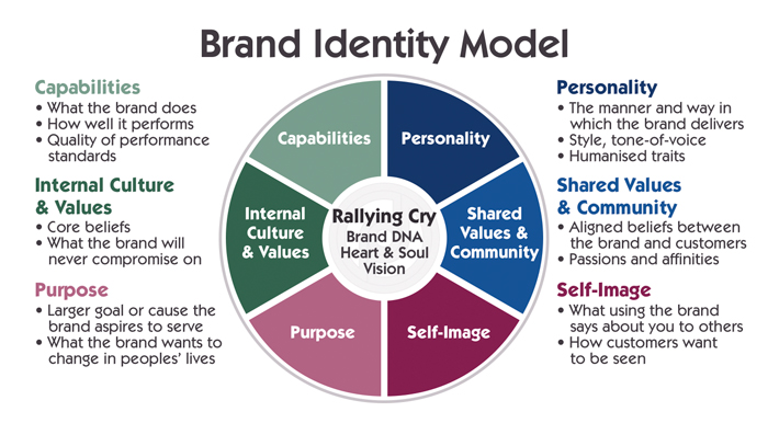 How To Define Your Brand Values (With Examples)