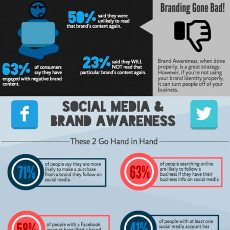 social media to enhance brand equity These measures of brand equity may reflect the impact of traditional advertising campaigns, and the influence of social or interactive media brand awareness is an indicator of how branding efforts spotlight a product or service. social media to enhance brand equity These measures of brand equity may reflect the impact of traditional advertising campaigns, and the influence of social or interactive media brand awareness is an indicator of how branding efforts spotlight a product or service.