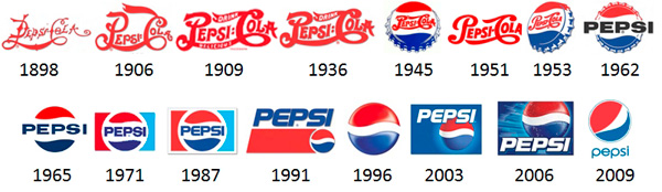 Pepsi Logo Over Time