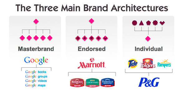 Brand Hierarchy Fundamentals for Multiple Brands To Avoid Confused