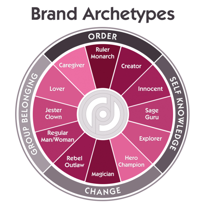 Brand Archetypes