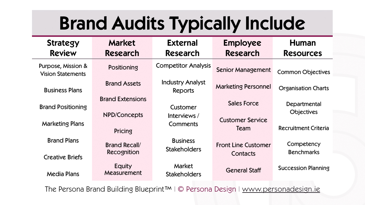 Brand Audit Process