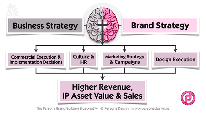 Brand Strategy, Brand Planning
