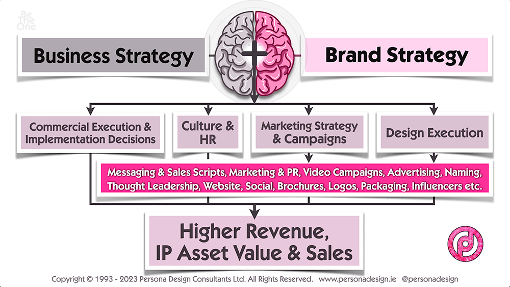 Brand Strategy Process Results