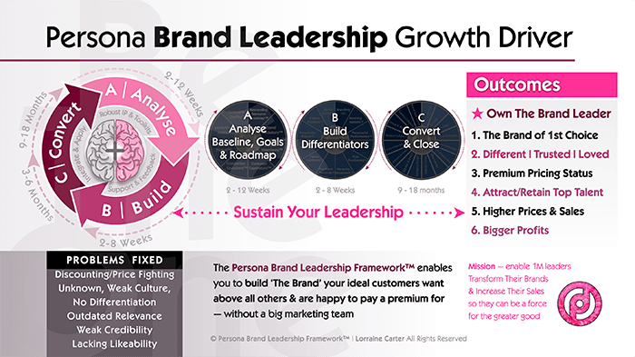 Persona Brand Leadership Growth Driver 