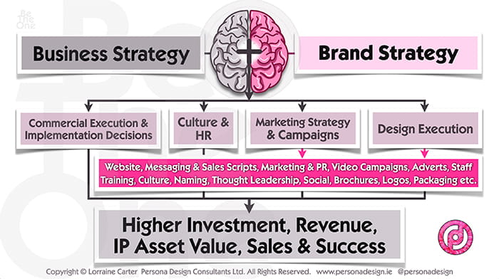 Brand Strategy Market Positioning Leadership Performance
