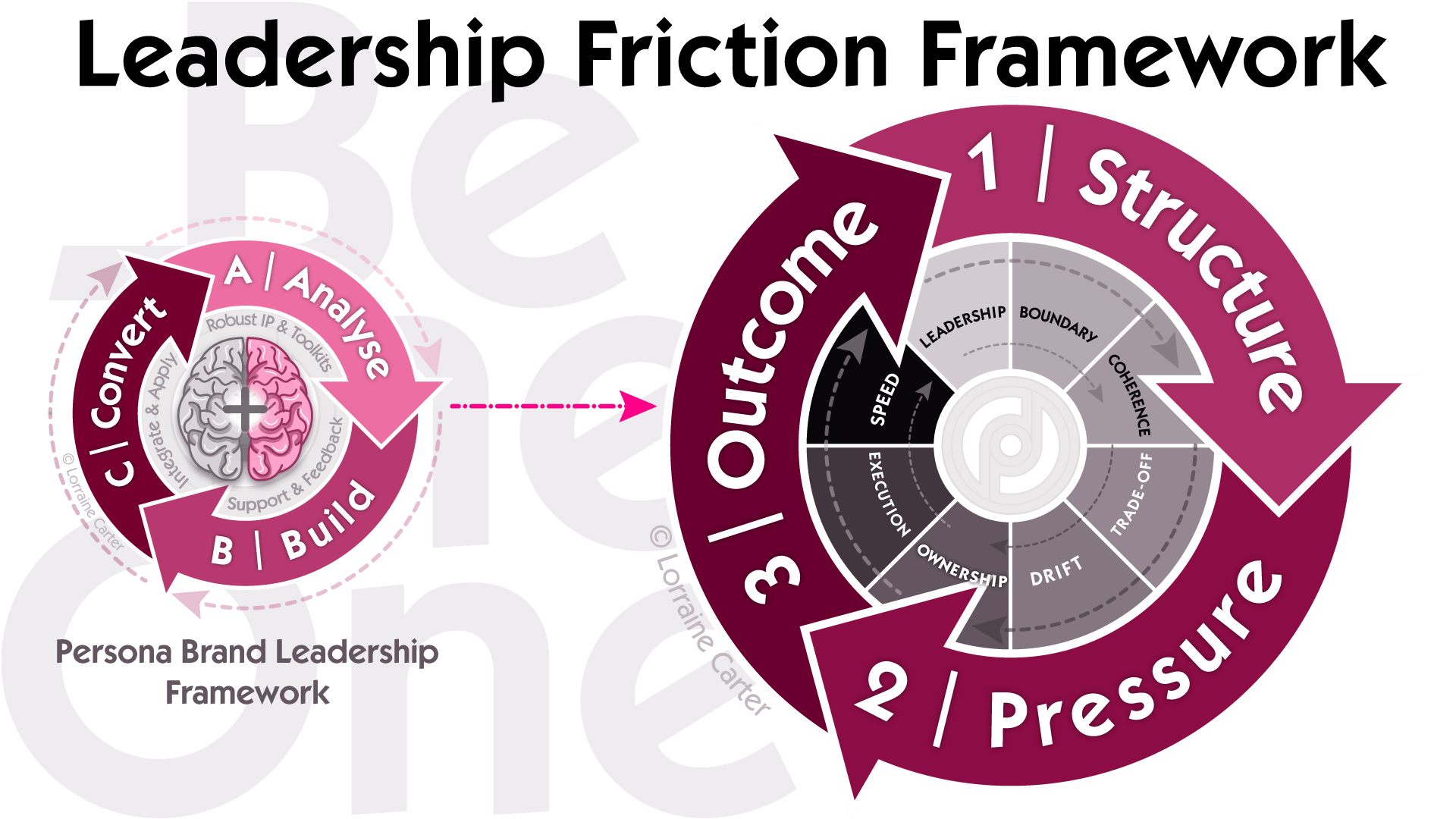 Persona Brand Leadership Framework evolving into the Leadership Friction Framework